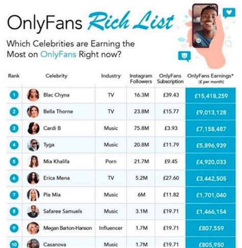 biggest onlyfans accounts|Highest paid OnlyFans accounts 2022